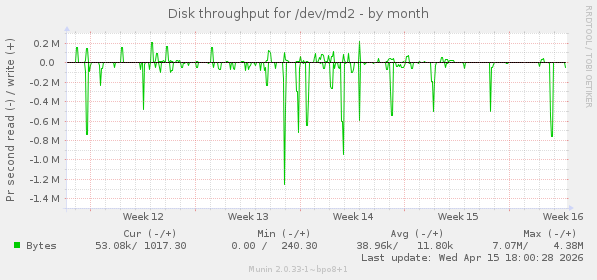 Disk throughput for /dev/md2