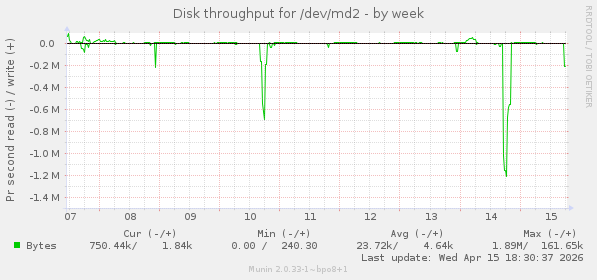 Disk throughput for /dev/md2