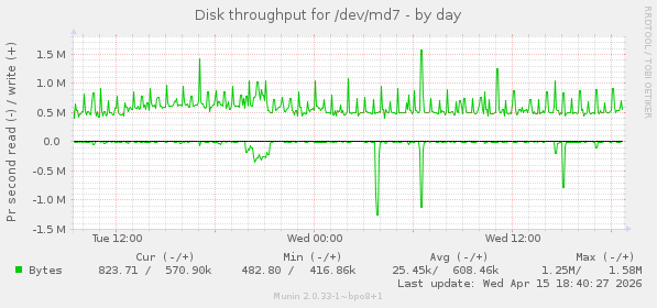 Disk throughput for /dev/md7