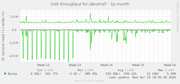 Disk throughput for /dev/md7