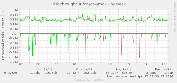 Disk throughput for /dev/md7