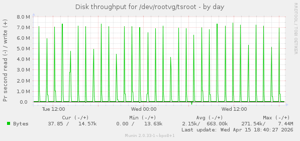 Disk throughput for /dev/rootvg/tsroot