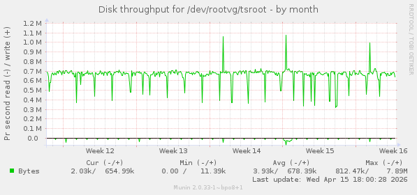 Disk throughput for /dev/rootvg/tsroot