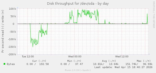 Disk throughput for /dev/sda