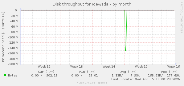 Disk throughput for /dev/sda