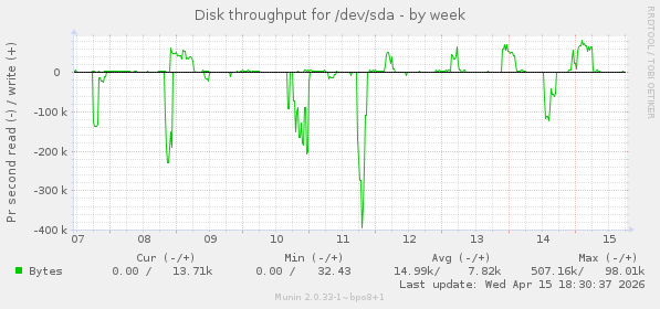 Disk throughput for /dev/sda