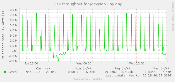 Disk throughput for /dev/sdb