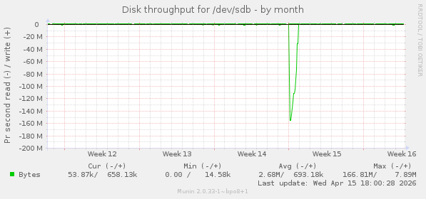 Disk throughput for /dev/sdb