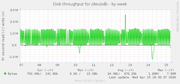 Disk throughput for /dev/sdb