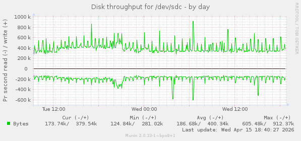 Disk throughput for /dev/sdc