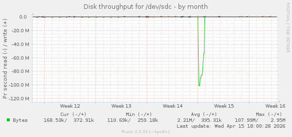 Disk throughput for /dev/sdc