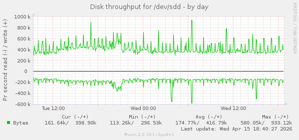 Disk throughput for /dev/sdd