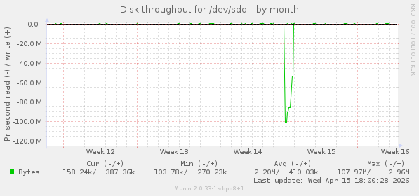 Disk throughput for /dev/sdd