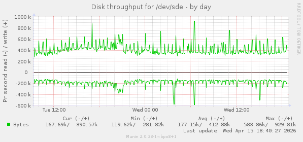 Disk throughput for /dev/sde