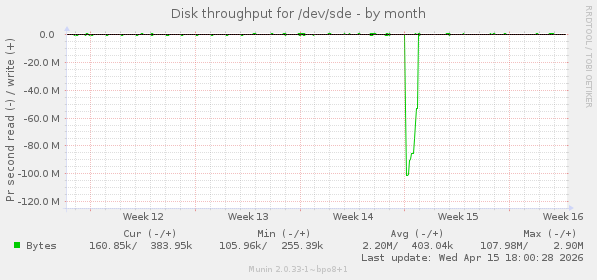 Disk throughput for /dev/sde