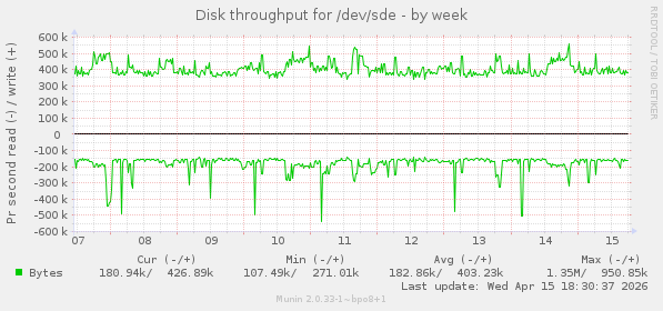Disk throughput for /dev/sde