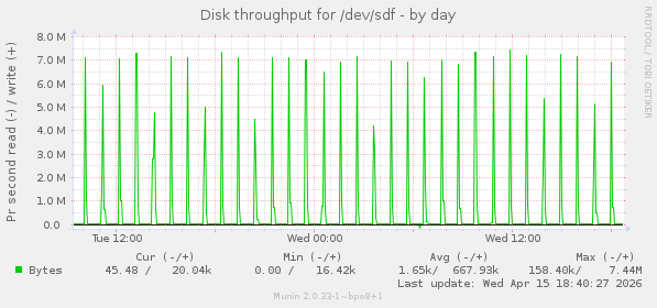 Disk throughput for /dev/sdf
