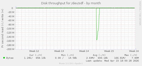 Disk throughput for /dev/sdf