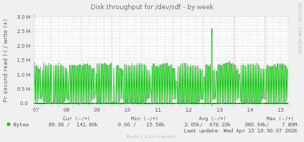 Disk throughput for /dev/sdf