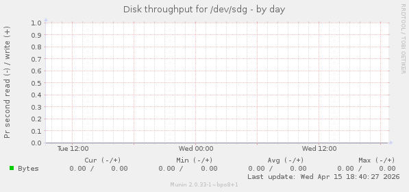 Disk throughput for /dev/sdg