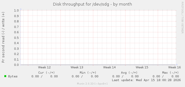 Disk throughput for /dev/sdg