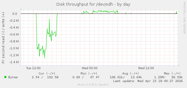 Disk throughput for /dev/sdh
