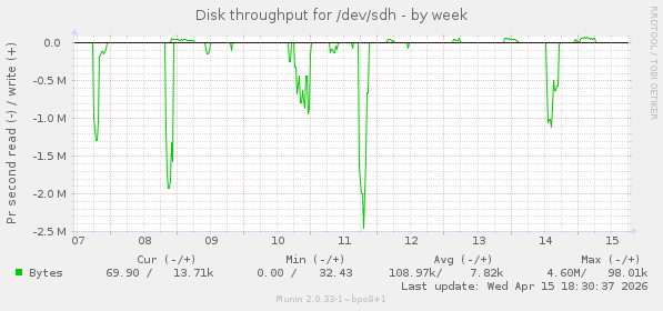 Disk throughput for /dev/sdh