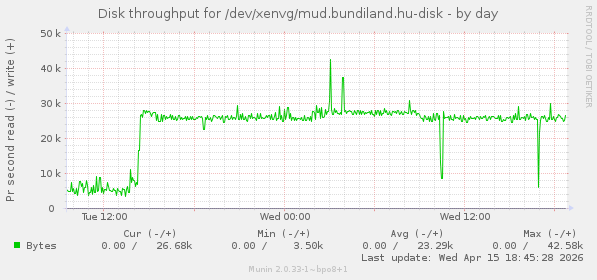 Disk throughput for /dev/xenvg/mud.bundiland.hu-disk