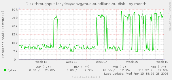 Disk throughput for /dev/xenvg/mud.bundiland.hu-disk