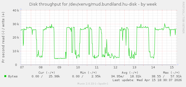 Disk throughput for /dev/xenvg/mud.bundiland.hu-disk