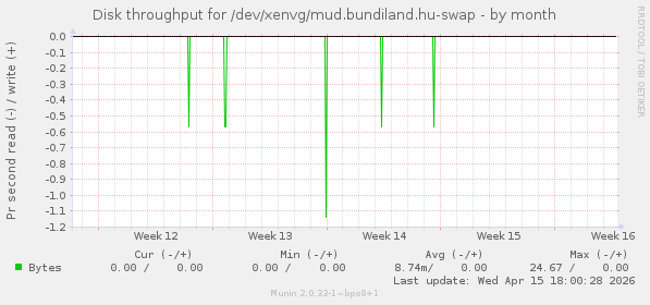 Disk throughput for /dev/xenvg/mud.bundiland.hu-swap