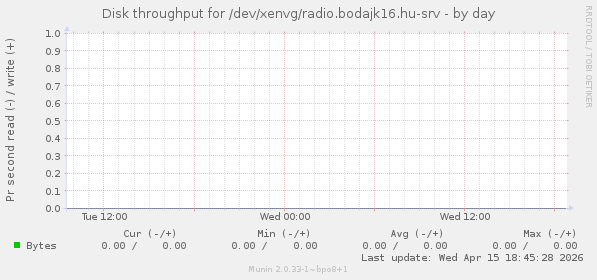 Disk throughput for /dev/xenvg/radio.bodajk16.hu-srv
