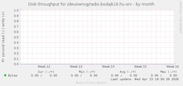 Disk throughput for /dev/xenvg/radio.bodajk16.hu-srv