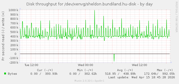 Disk throughput for /dev/xenvg/sheldon.bundiland.hu-disk