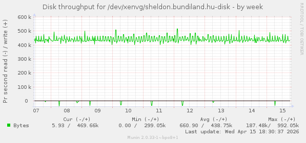 Disk throughput for /dev/xenvg/sheldon.bundiland.hu-disk
