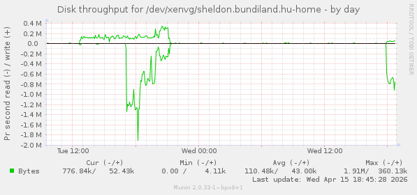 Disk throughput for /dev/xenvg/sheldon.bundiland.hu-home