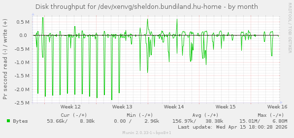 Disk throughput for /dev/xenvg/sheldon.bundiland.hu-home
