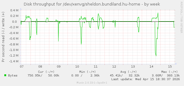 Disk throughput for /dev/xenvg/sheldon.bundiland.hu-home