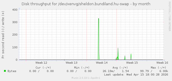 Disk throughput for /dev/xenvg/sheldon.bundiland.hu-swap