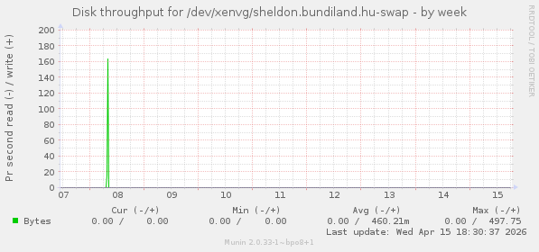 Disk throughput for /dev/xenvg/sheldon.bundiland.hu-swap