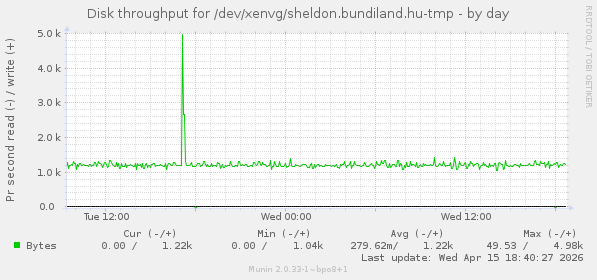 Disk throughput for /dev/xenvg/sheldon.bundiland.hu-tmp