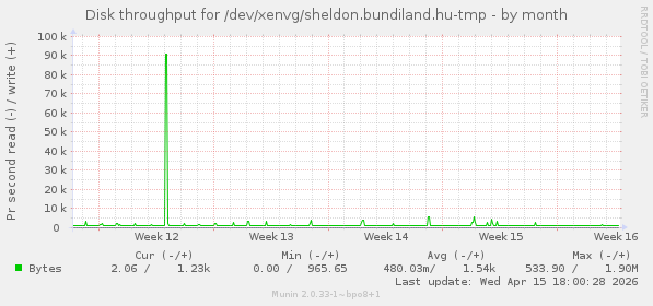 Disk throughput for /dev/xenvg/sheldon.bundiland.hu-tmp