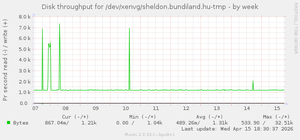 Disk throughput for /dev/xenvg/sheldon.bundiland.hu-tmp
