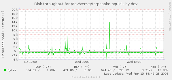 Disk throughput for /dev/xenvg/torpsapka-squid