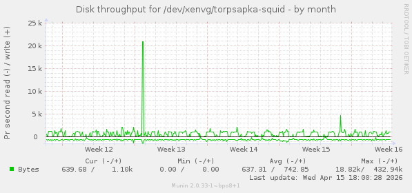 Disk throughput for /dev/xenvg/torpsapka-squid