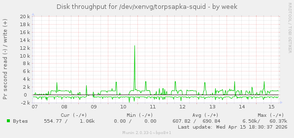 Disk throughput for /dev/xenvg/torpsapka-squid