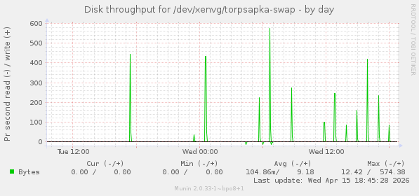 Disk throughput for /dev/xenvg/torpsapka-swap