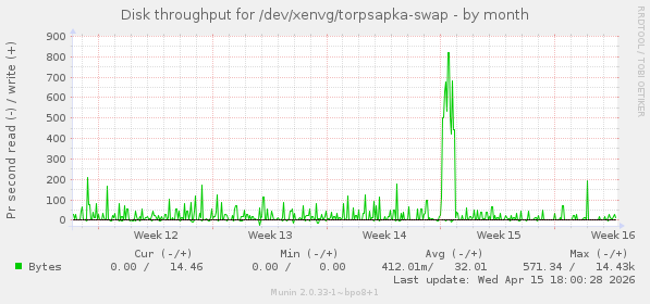 Disk throughput for /dev/xenvg/torpsapka-swap