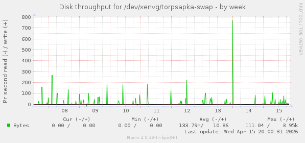 Disk throughput for /dev/xenvg/torpsapka-swap