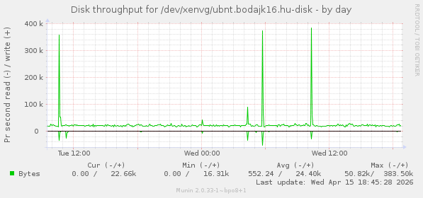 Disk throughput for /dev/xenvg/ubnt.bodajk16.hu-disk